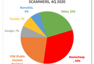 DOMAIN REGISTRARS USED BY BEC SCAMMERS, 4Q 2020
