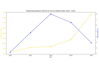 Gold and inflation chart