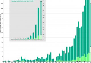 Buildings 200 Meters or Taller Completed Each Year from 1960 to 2019