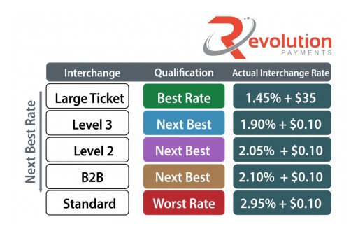 Revolution Payments Introduces Automated Level 2 & Level 3 Processing  Solution for Commercial Truck Dealers