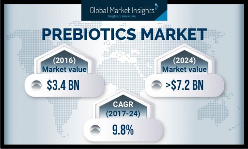 Prebiotics Market Value to Surpass USD 7.2 Billion by 2024: Global Market Insights, Inc.