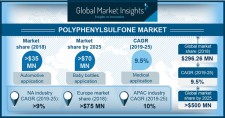 Polyphenylsulfone Market size worth over $500 mn by 2025