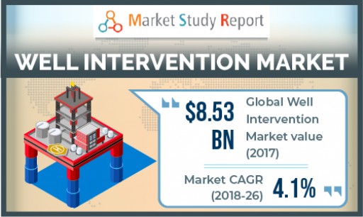 Global Well Intervention Market to Expand With 4.1% CAGR Through 2026