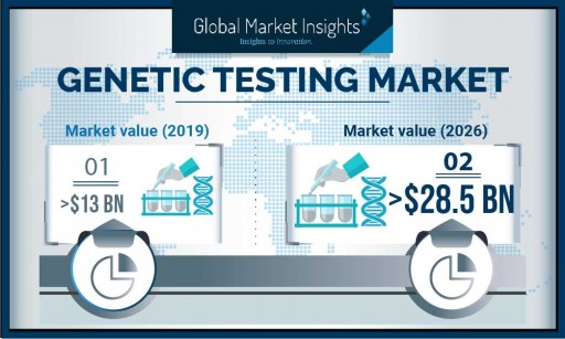 Genetic Testing Market demand to hit USD 28.5 Bn by 2026: Global Market Insights, Inc.