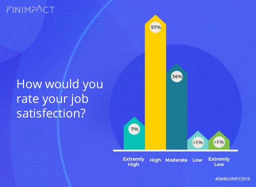 New Study Unveils US Small Business Owners Reporting High Levels of Job Satisfaction