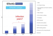 Source: IDTechEx Research Report "Graphene, 2D Materials and Carbon Nanotubes: Markets, Technologies and Opportunities 2019-2029 (www.IDTechEx.com/Graphene)