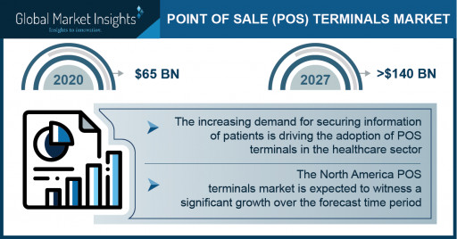 POS Terminals Market Revenue to Cross USD 140 Bn by 2027: Global Market Insights Inc.