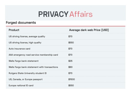 You Are Worth $1,275 on the Dark Web, New Study by PrivacyAffairs Finds