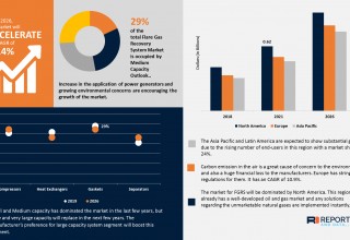 Flare Gas Recovery System Market | Reports and Data