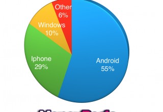 Mobile Stakes by Device