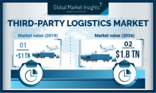 Global 3PL growth predicted at 9% till 2026: GMI