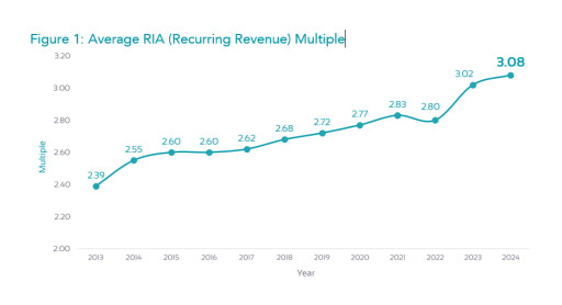 2025 Advisory Firm Valuations Remain Steady Despite Externalities