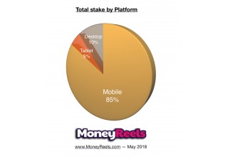 Total Stake by Device