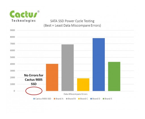 Cactus 900S Series Industrial SATA SSD Provides Unmatched Reliability & Write Abort Protection