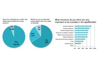 questionnaires results