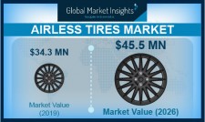 Global Airless Tires Market growth predicted at more than 5% till 2026: GMI