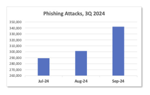 APWG Q3 Report: Phishers Target Victims in New, Intrusive and Menacing Ways