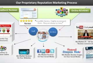 Proprietary Reputation Marketing Process