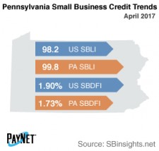 Pennsylvania Small Business Credit Trends