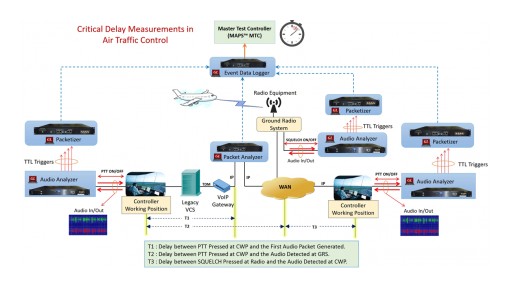 Timing Measurement Tools for IP Based Air Traffic Management