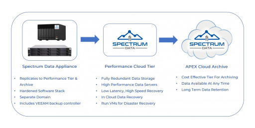 Spectrum Data Launches Veeam Backup Appliances