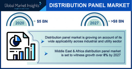 Distribution Panel Market Worth $8 Billion by 2027, Says Global Market Insights Inc.