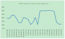 WDA website statistic