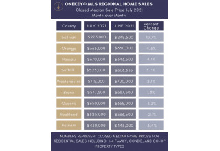 Closed Median Sale Price by County with Month-Over-Month Comparison from OneKey MLS