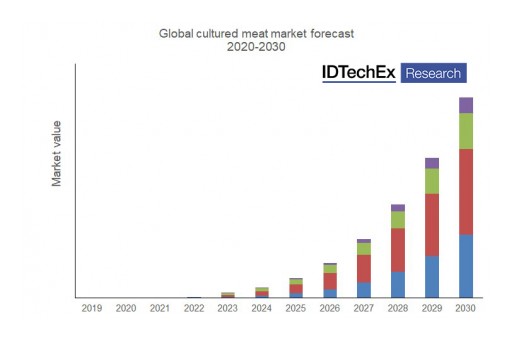 IDTechEx Research Asks What Will Happen to the Cultured Meat Industry in 2020?