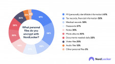 NordLocker survey results