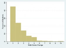 Pilot School Student Math Score Improvement Rates