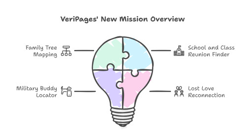 VeriPages Announces Shift in Focus: Reconnecting Lost Connections