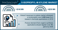 5-Isopropyl-m-Xylene Market Statistics - 2026