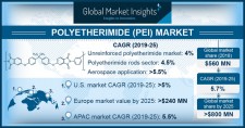 Polyetherimide Market size worth over $800 mn by 2025