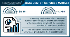 Data Center Services Market size worth over $25 Bn by 2027