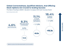 Scaling of Startups