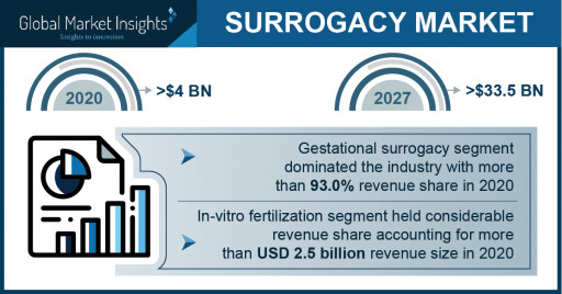 Surrogacy Market Revenue to Cross USD 33.5B by 2027: Global Market Insights Inc.