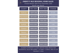 Closed Median Sale Price by County with Month-Over-Month Comparison by OneKey MLS