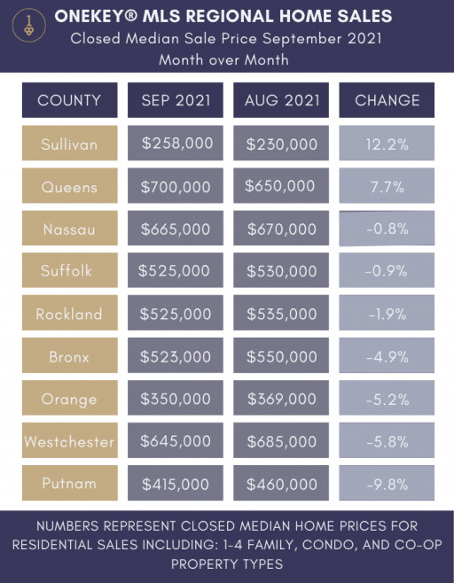 NY Regional Closed Median Home Price for September 1.9% Lower Than in August