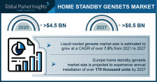 Home Standby Gensets Industry Forecasts 2021-2027