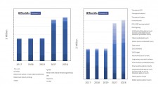 Ten-year segmented market forecasts by 10 technologies and 20 applications. 