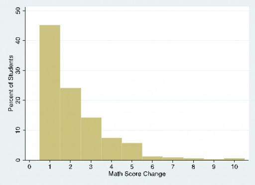 ACT® Scores Favorably Rise at 15 Mississippi High Schools in First-Ever, State-Sponsored Math Review Pilot Program Implemented by Jumpstart Test Prep