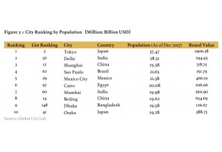 Figure 3: City Ranking by Population (Million; Billion USD)