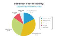 Distribution of Food Sensitivity:  Global Improvement Scale