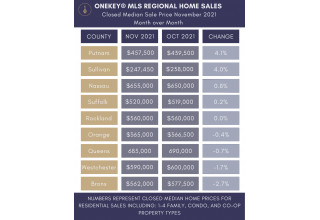 Closed Median Sale Price by County with Month-over-Month Comparison from OneKey MLS