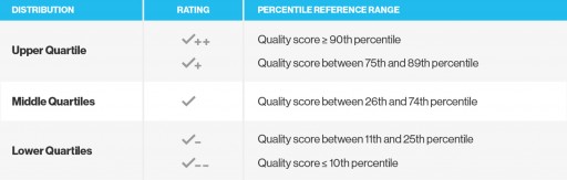 Artemis Health and Quantros Partner to Provide a Holistic View of Healthcare Provider Quality