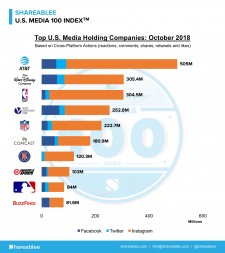 Shareablee's October 2018 U.S. Media 100 Ranking