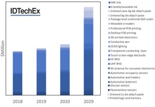 Market forecasts for conductive inks and pastes