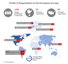 Profile of Respondents