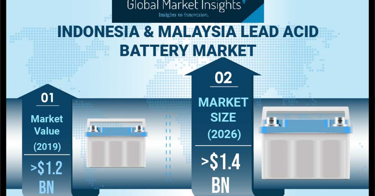 Indonesia And Malaysia Lead Acid Battery Market To Hit $1.4 Billion By ...